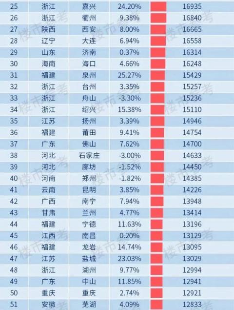 2021年3月份，中国内地城市的最新房价top100
