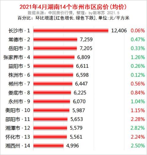 湖南省各地市2021年4月房价出炉：8座城市下跌了