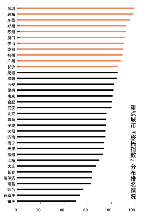 这些城市外地购房占比最高:深圳珠海领衔郑州省内客户占比最高