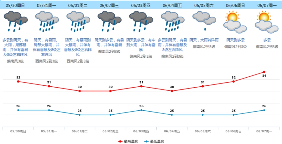 未来一周,东莞累计降雨量达300