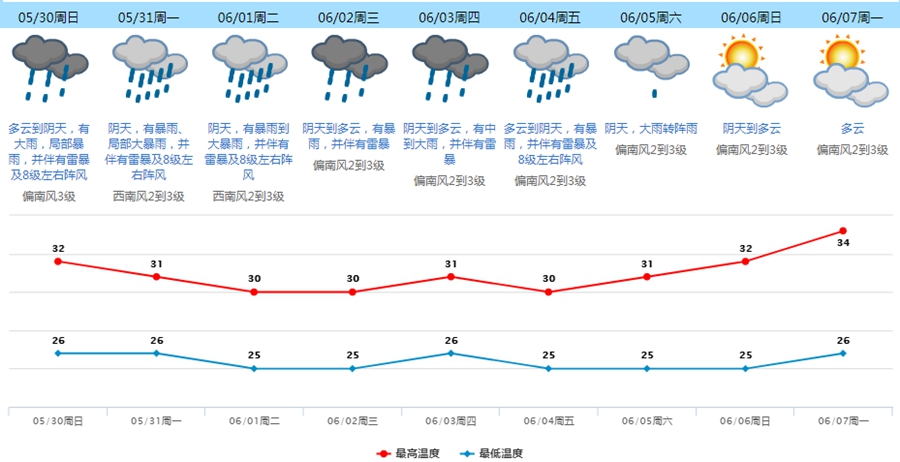 未来天气预报5月30日:多云到阴天,有大雨到暴雨,强降水时伴有雷暴及8