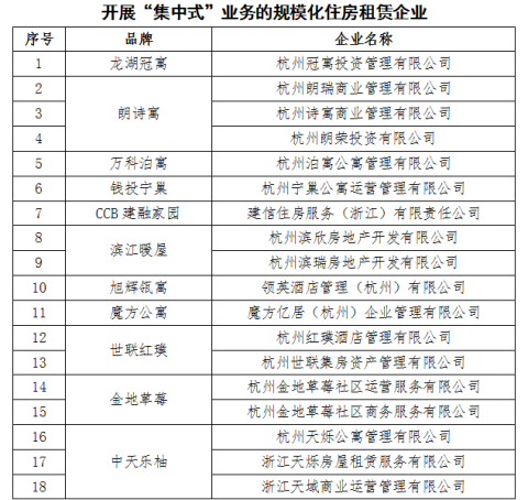 安心租房！杭州首批住房租赁企业“白名单”公布