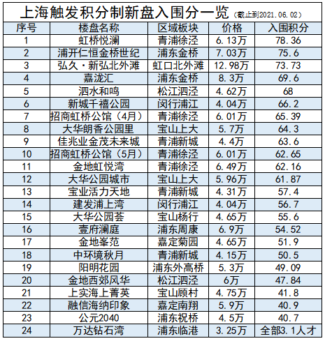 上海各区最新买房积分一览表：原来今年的高积分都在这儿~