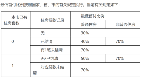 广州：住房公积金二手房贷款最长期限由20年调整至30年