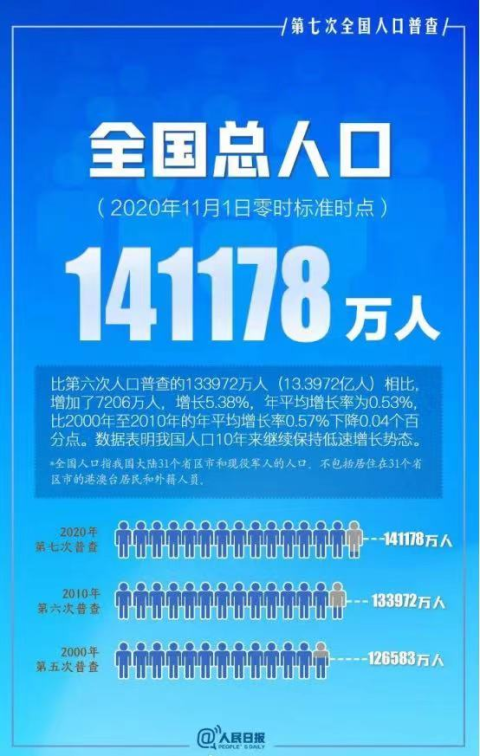 2021年广东省人口增加居首位!三四房需求量增多!