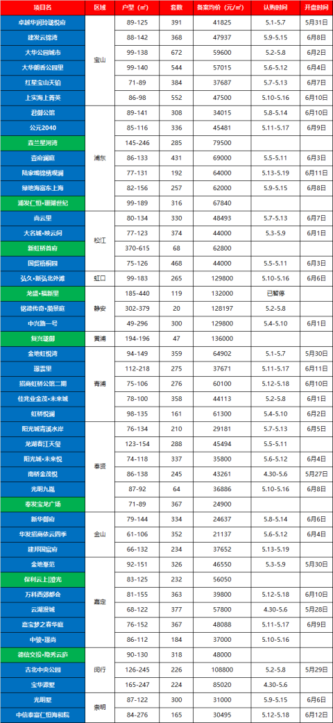 认购率173%，奉贤首个触发积分项目诞生！上海已有18盘触发积分制