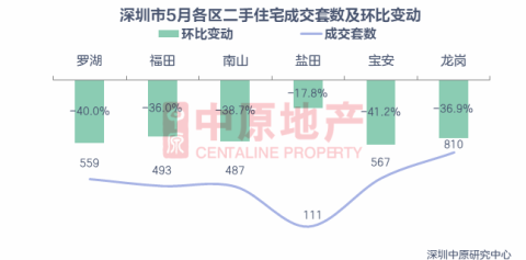 时隔23个月，深圳房价终于跌了