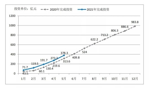 持续发力,前五月东莞固定资产投资同比增长26.8%
