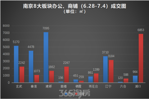 上周南京商业地产成交4.3万㎡ 办公成交环比暴涨238.51%