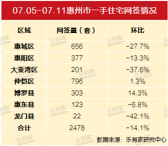 7月第2周:惠州一手住宅网签2478套,环比下降14.1%