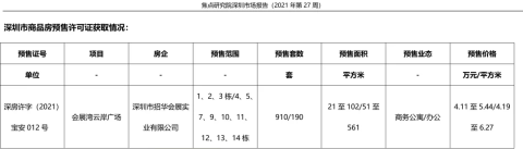 深圳一手住宅成交649套环比降17%,半年市场低迷收官