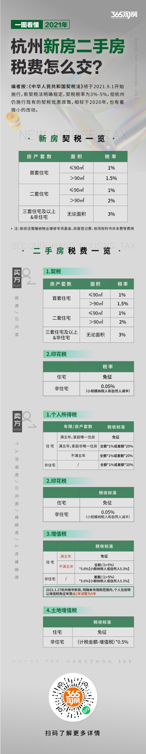 一图看懂2021年杭州新房二手房税费怎么交？