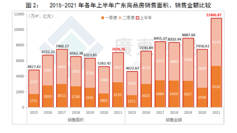 增了6成,上半年广东商品住宅销售破万亿!佛惠广房子最好卖