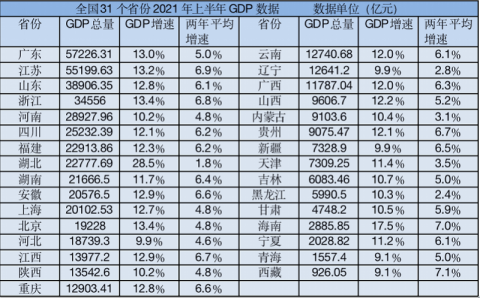 31省份经济期中卷:粤苏进5万亿时代,湖北GDP增速居首