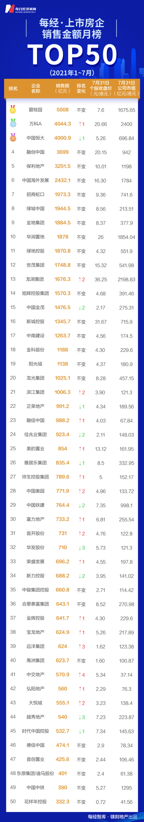 碧万恒前7月卖了1.3万亿 TOP50销售额进度超去年同期