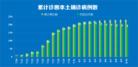 8月10日0时至24时南京市新增新冠肺炎确诊病例情况