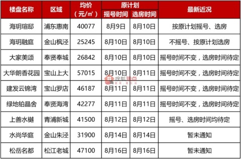 最新消息!上海第三批次已有5大新盘明确延期选房