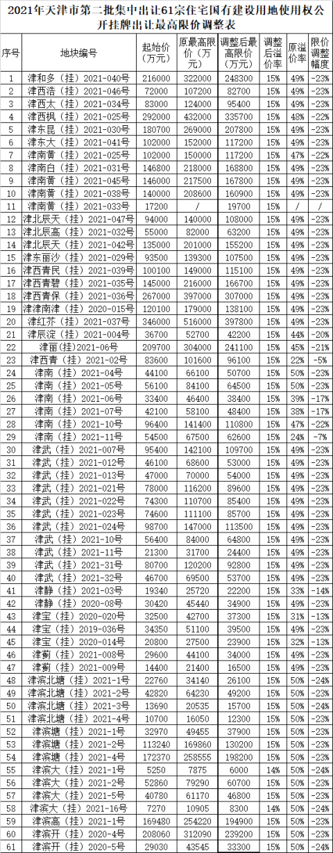 天津二批集中供地:近九成地降最高限价,竞拍至限价后将摇号