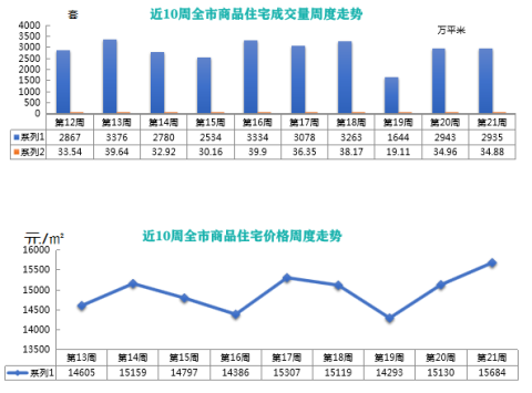 青岛新建商品住宅周均价环涨554元 M1全线轨通年底试运行