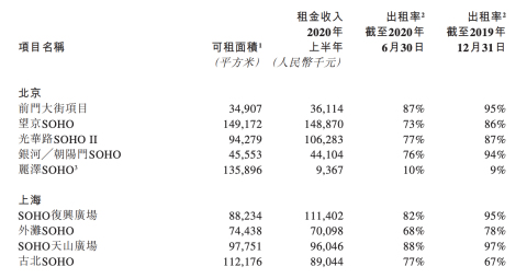 SOHO中国上半年租金收入7.82亿元 净利润下跌63%