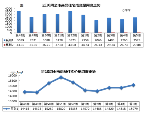 上周青岛新建商品住宅均价上涨261元 胶东机场试飞圆满完成