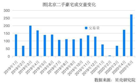 5月北京豪宅成交量增速高于普通住宅 朝阳海淀占近7成