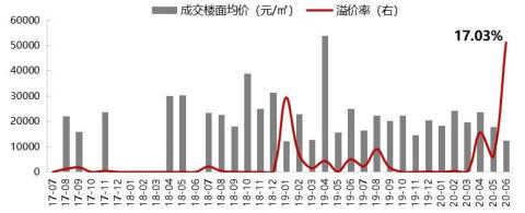 上半年上海土地出让金破千亿:平均溢价4% 房企积极性提高