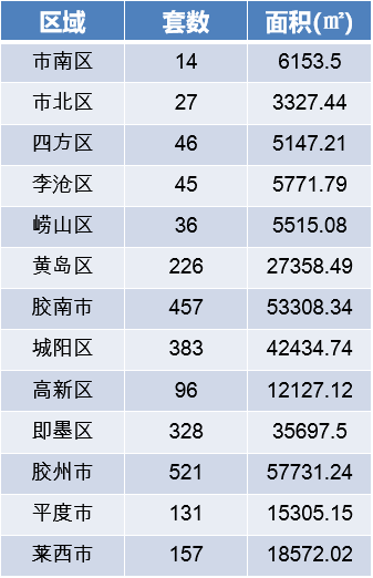 青岛新建商品住宅成交均价连续两周上涨 周均价14631元