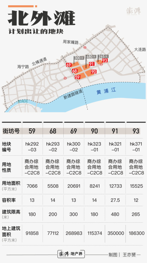 上海北外滩百万平米土地亮相 将建480米浦西第一高楼