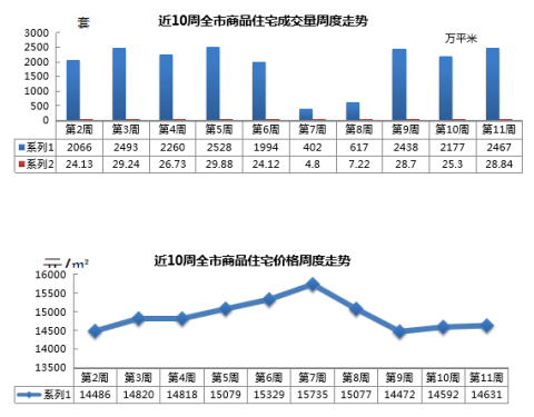 青岛新建商品住宅成交均价连续两周上涨 周均价14631元
