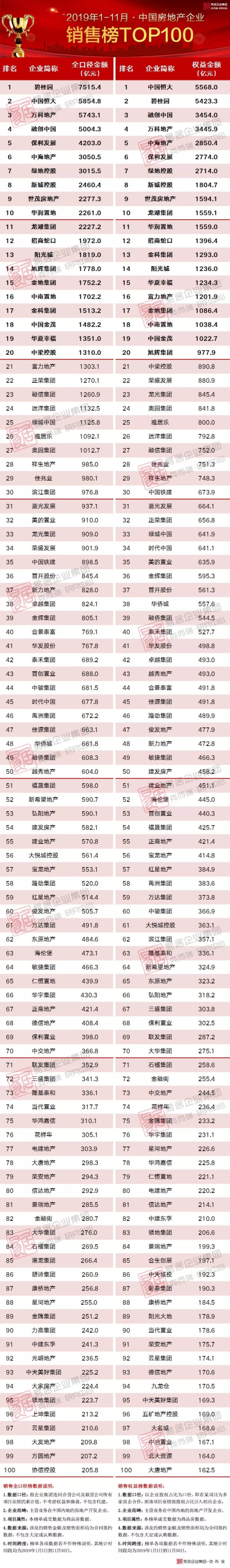 最新数据!2019年1-11月中国房企销售TOP100排行榜
