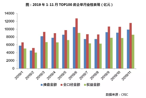 最新数据!2019年1-11月中国房企销售TOP100排行榜