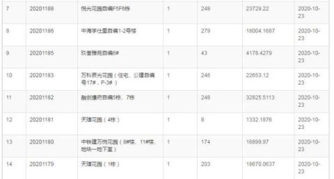 拿证速递|10月23日广州获批8张预售证 共计1449套房源入市