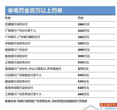 广东银行业今年罚单超八成涉贷款 罚金超三成涉房地产