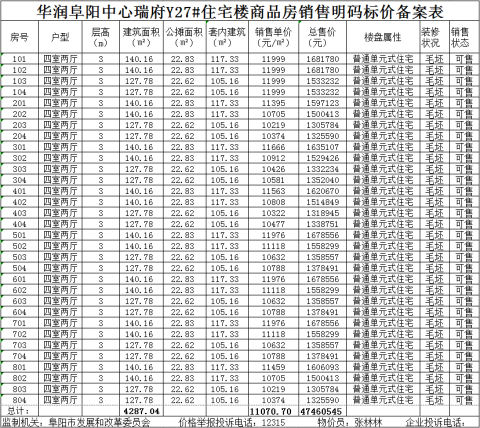华润阜阳中心备案低密度多层64套，均价10855.4元/㎡