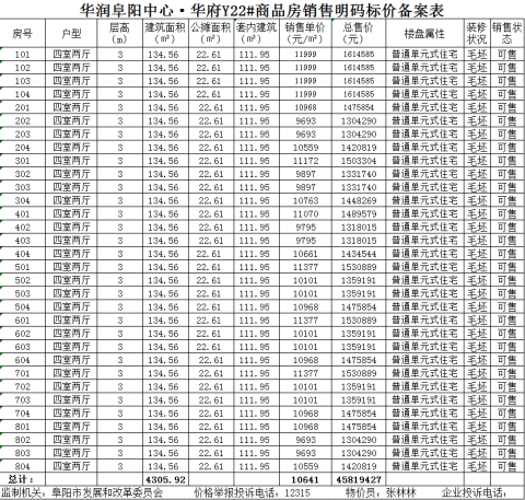 华润阜阳中心备案低密度多层64套，均价10855.4元/㎡