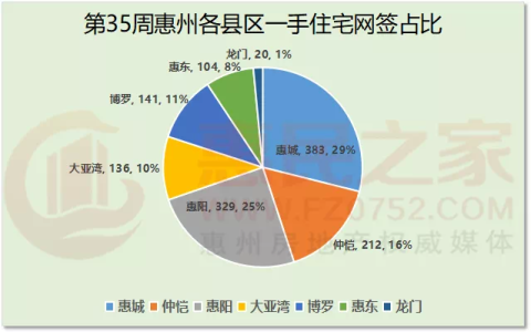 上周惠州一手住宅网签1325套环比跌17%