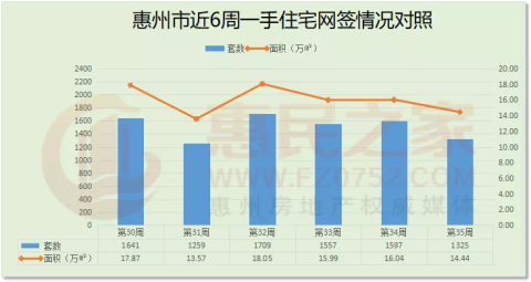 上周惠州一手住宅网签1325套环比跌17%