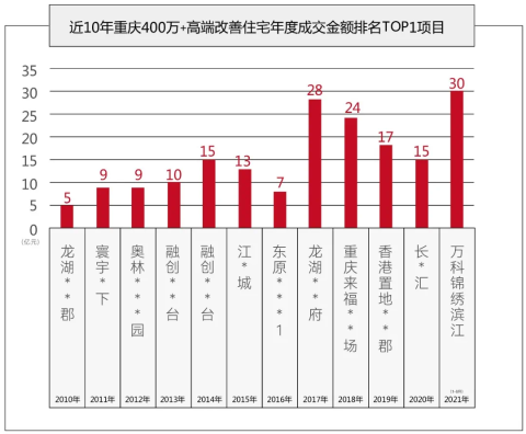 8个月破30亿,重庆豪宅最高销售纪录诞生!