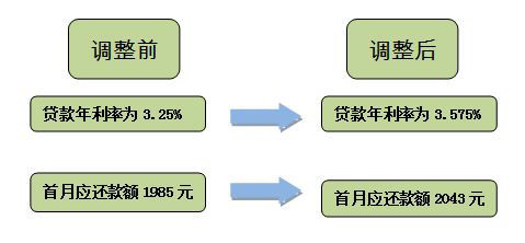 突发！天津公积金二套房贷利率上浮至3.575%！
