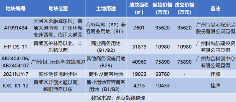 8月广州房地产市场报告 | 二手房指导价出台、新房网签三连跌