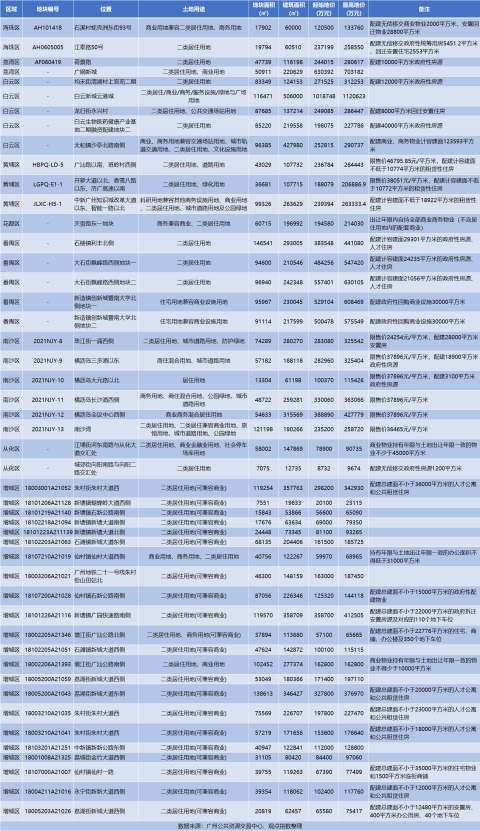 8月广州房地产市场报告 | 二手房指导价出台、新房网签三连跌