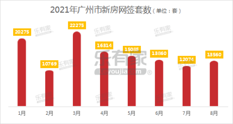 8月收官，二手限价！广州近1年二手成交下滑，一手住宅网签7180套！