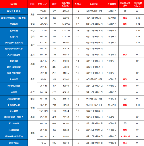 上海22个新盘认购公示中！9盘触发积分制！