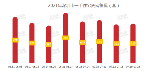 7月第4周,深圳一手住宅网签量徘徊在600套关口,二手住宅环跌4成