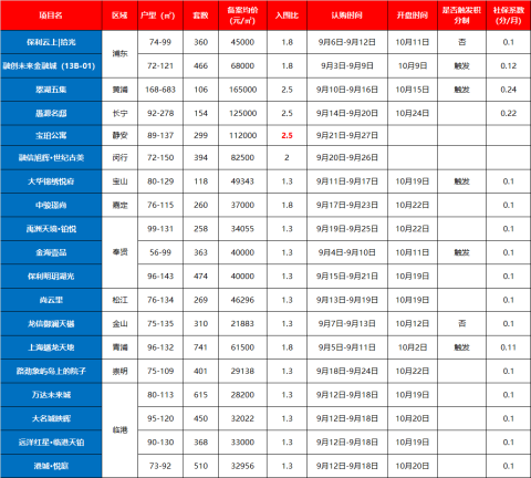 最新 | 上海19个新盘认购公示中！
