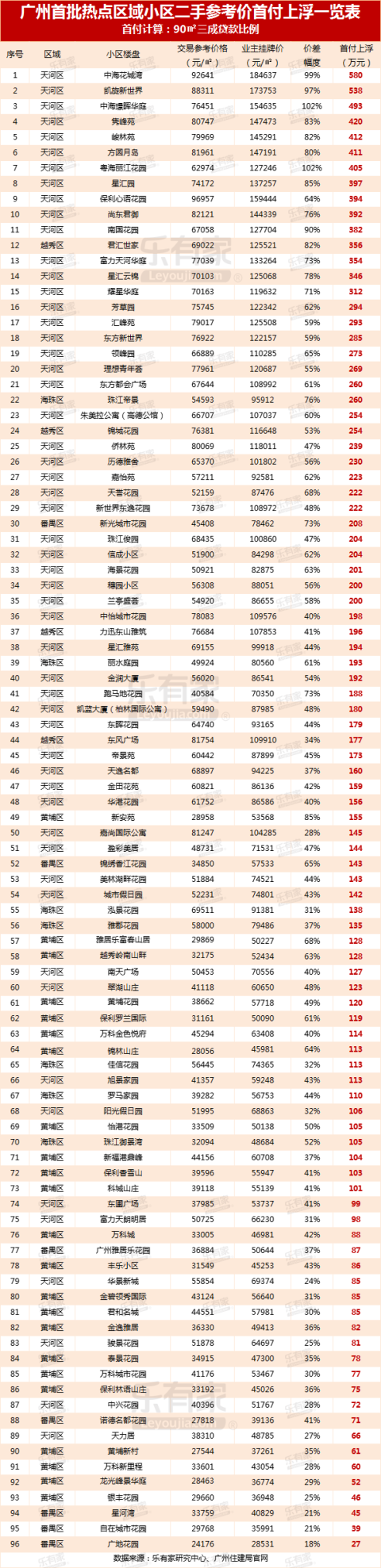 8月收官，二手限价！广州近1年二手成交下滑，一手住宅网签7180套！