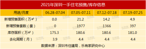 7月第4周,深圳一手住宅网签量徘徊在600套关口,二手住宅环跌4成