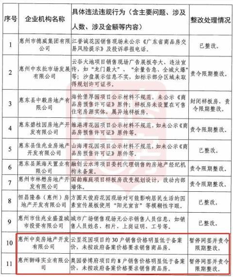 惠州“限跌令”，2楼盘因降价被通报！有新房为卖房，佣金给到21%