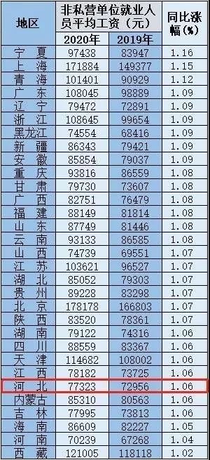 非私营单位中,上海和青海三个地区的就业人员平均工资排前三位
